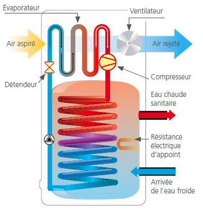 Schema de chauffe-eau thermodynamique